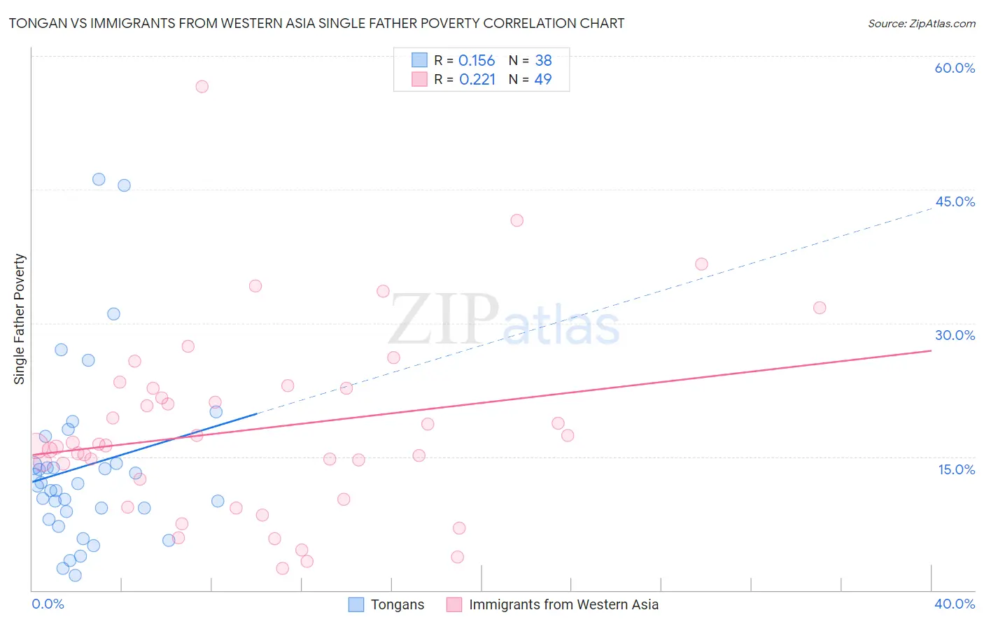 Tongan vs Immigrants from Western Asia Single Father Poverty