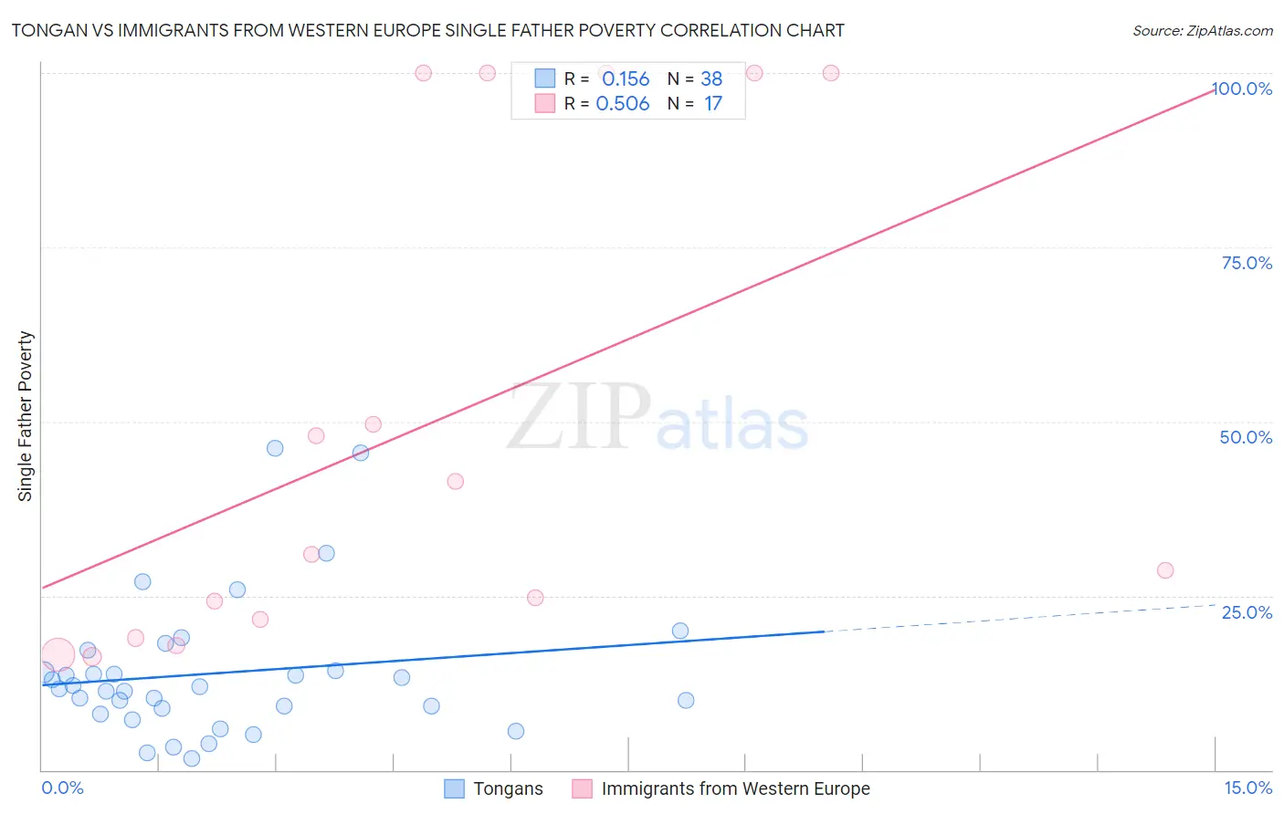Tongan vs Immigrants from Western Europe Single Father Poverty