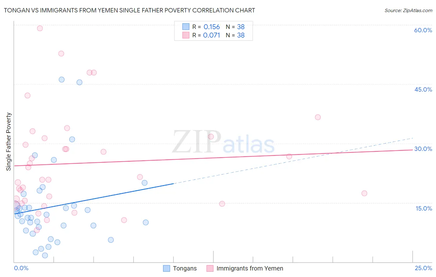 Tongan vs Immigrants from Yemen Single Father Poverty