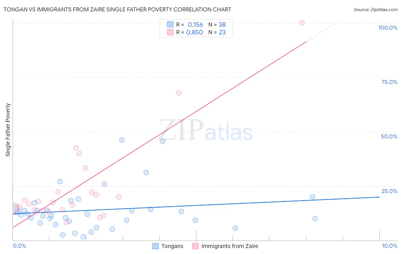 Tongan vs Immigrants from Zaire Single Father Poverty