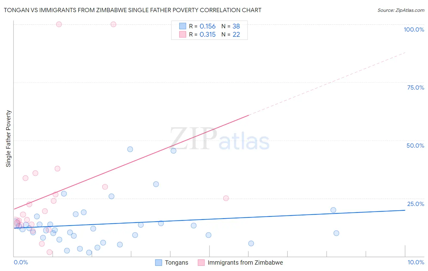 Tongan vs Immigrants from Zimbabwe Single Father Poverty