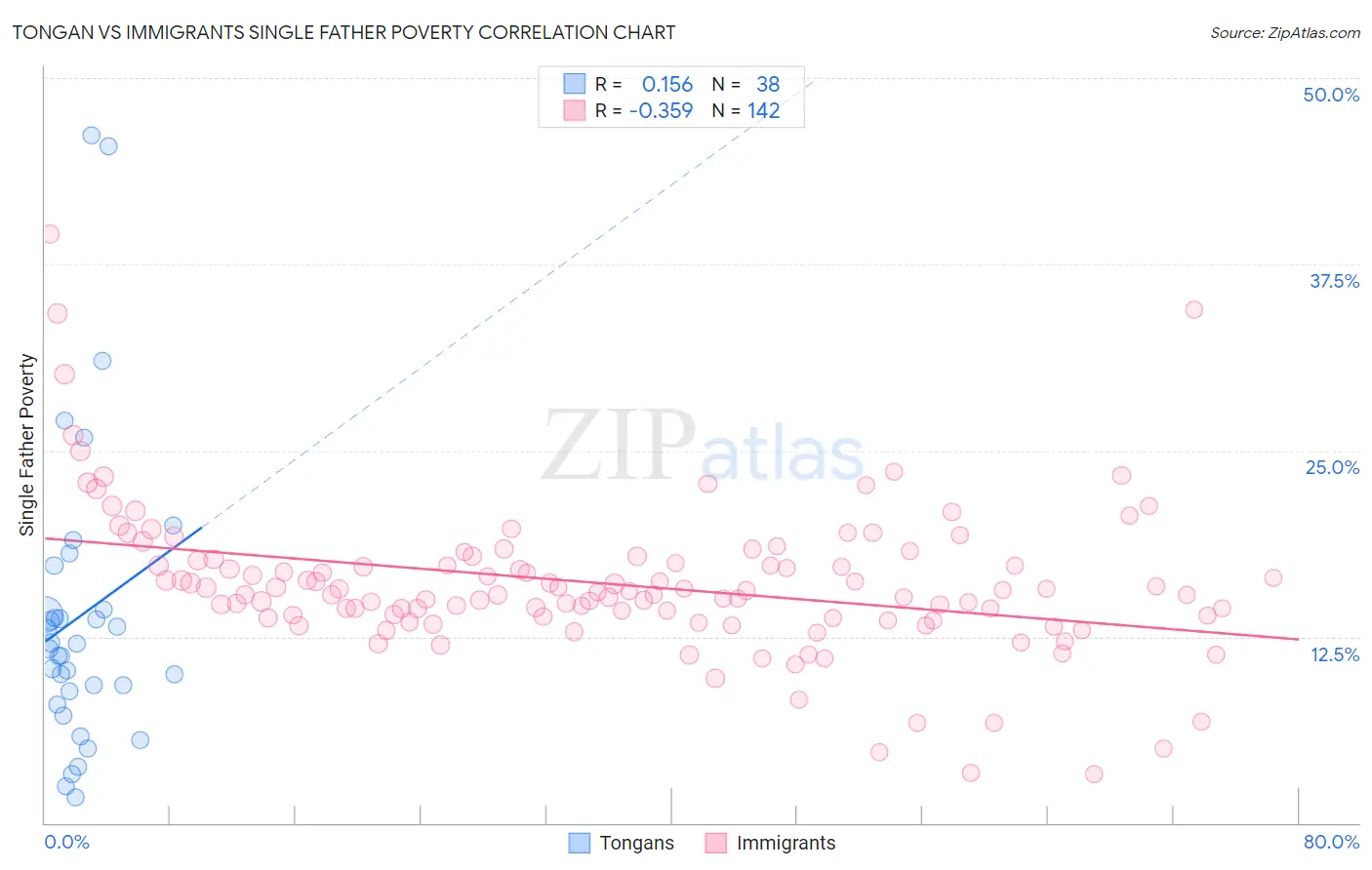 Tongan vs Immigrants Single Father Poverty