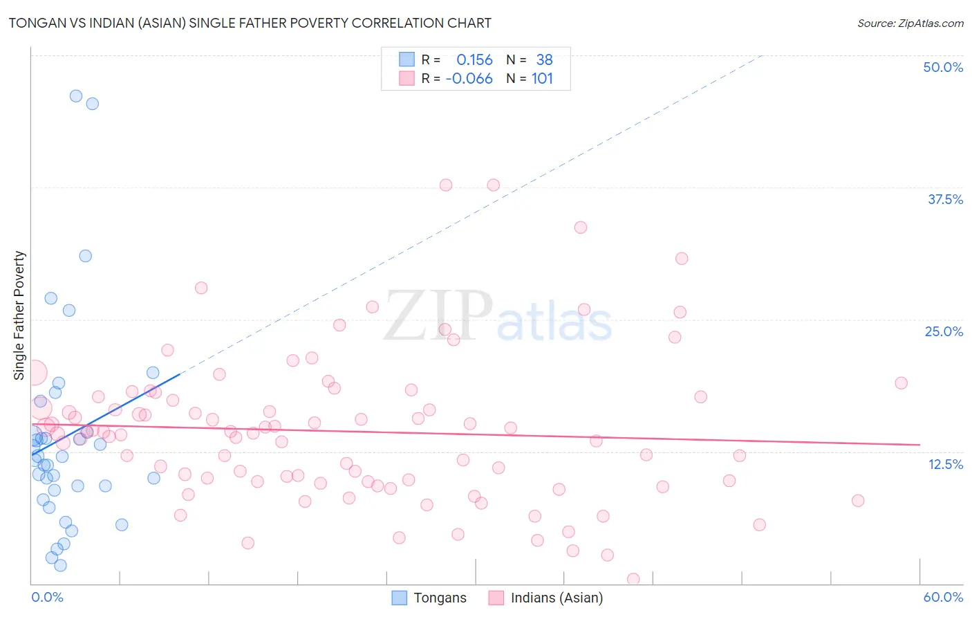 Tongan vs Indian (Asian) Single Father Poverty