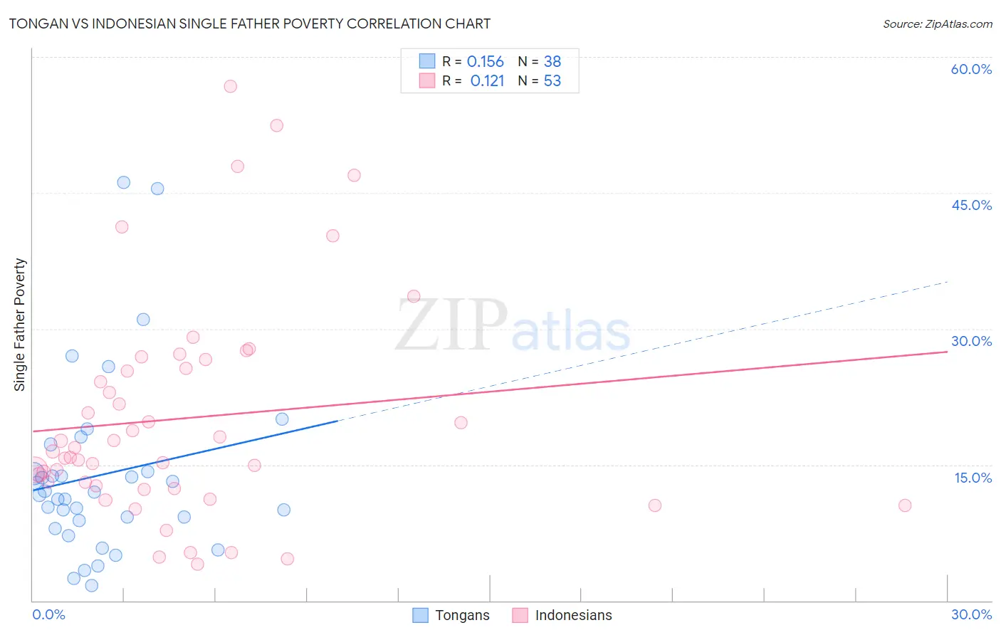 Tongan vs Indonesian Single Father Poverty