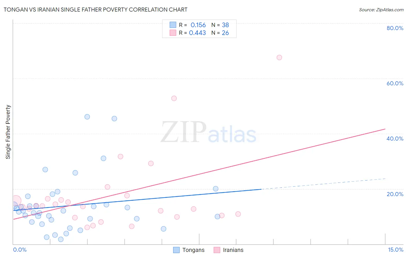 Tongan vs Iranian Single Father Poverty
