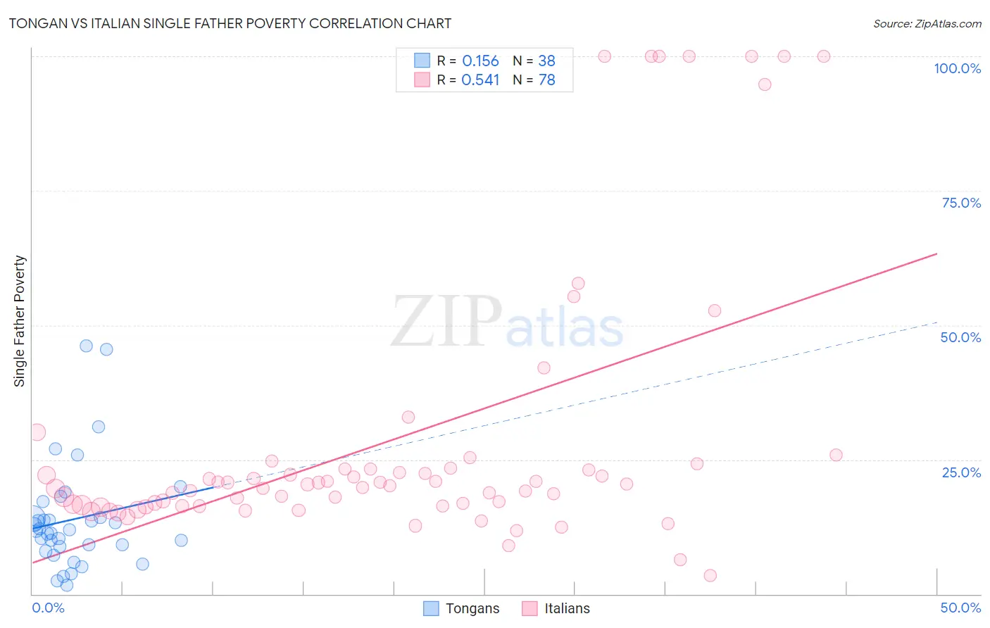 Tongan vs Italian Single Father Poverty