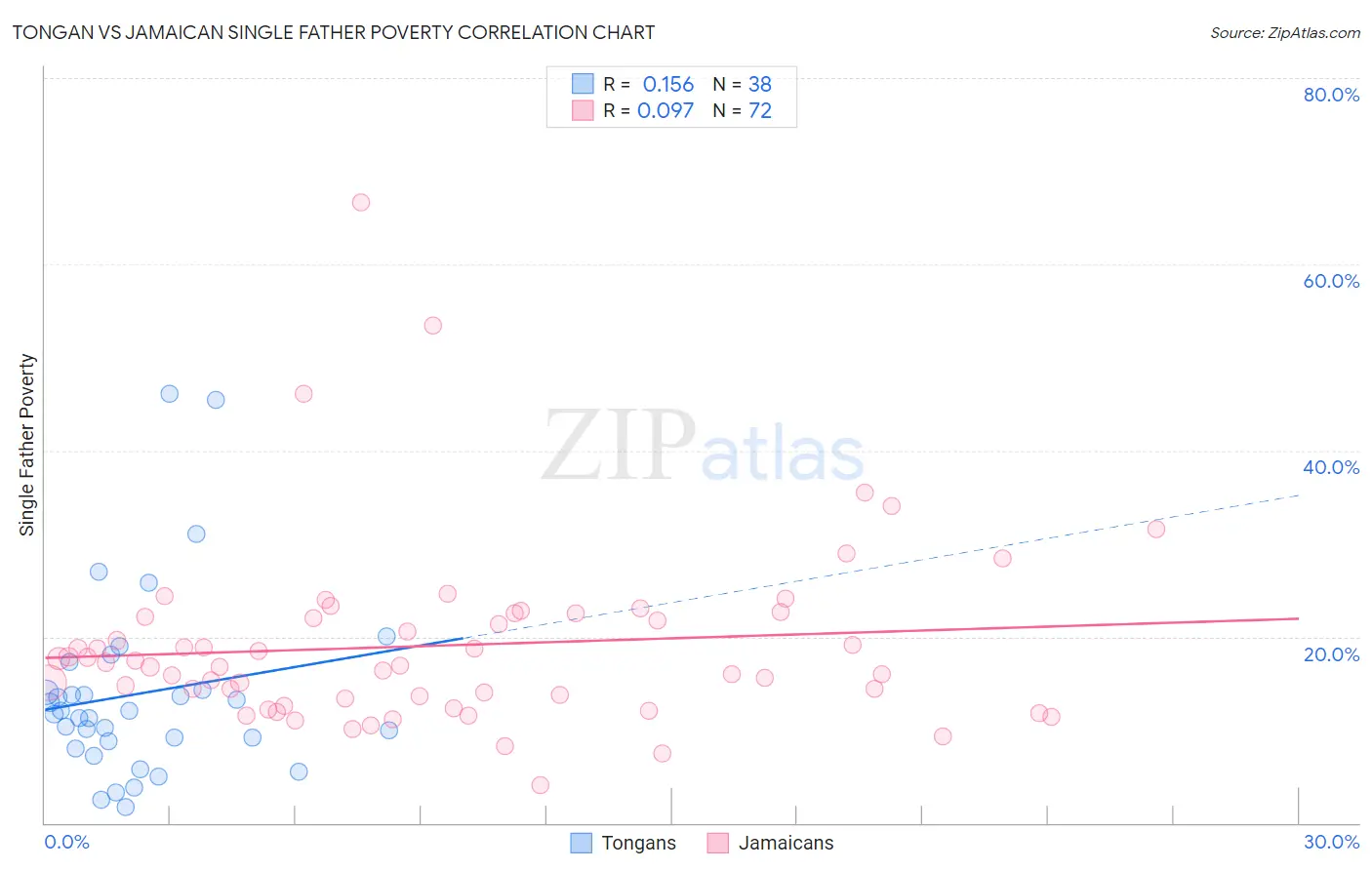 Tongan vs Jamaican Single Father Poverty