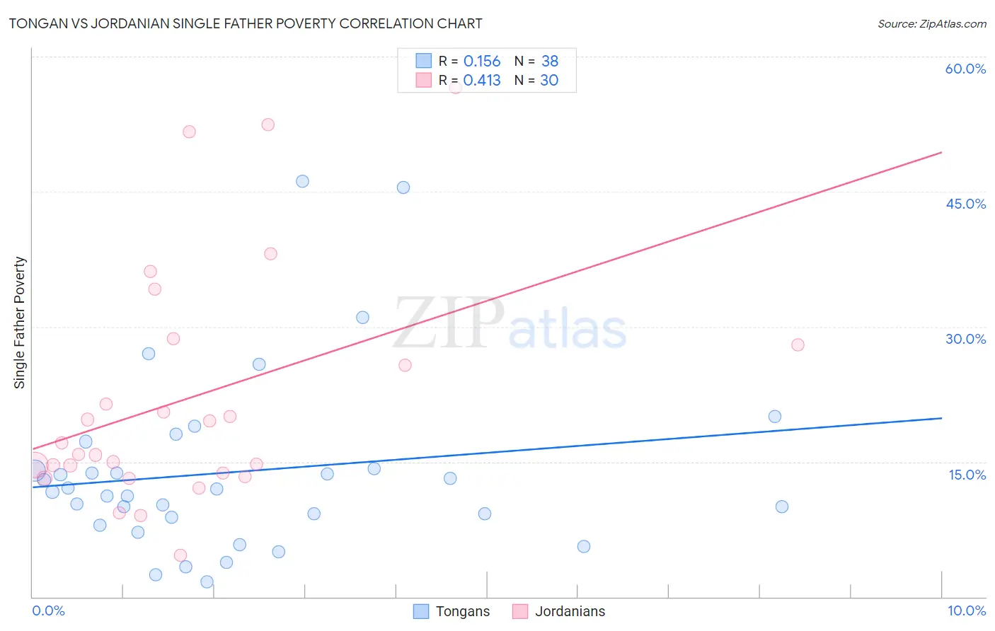 Tongan vs Jordanian Single Father Poverty
