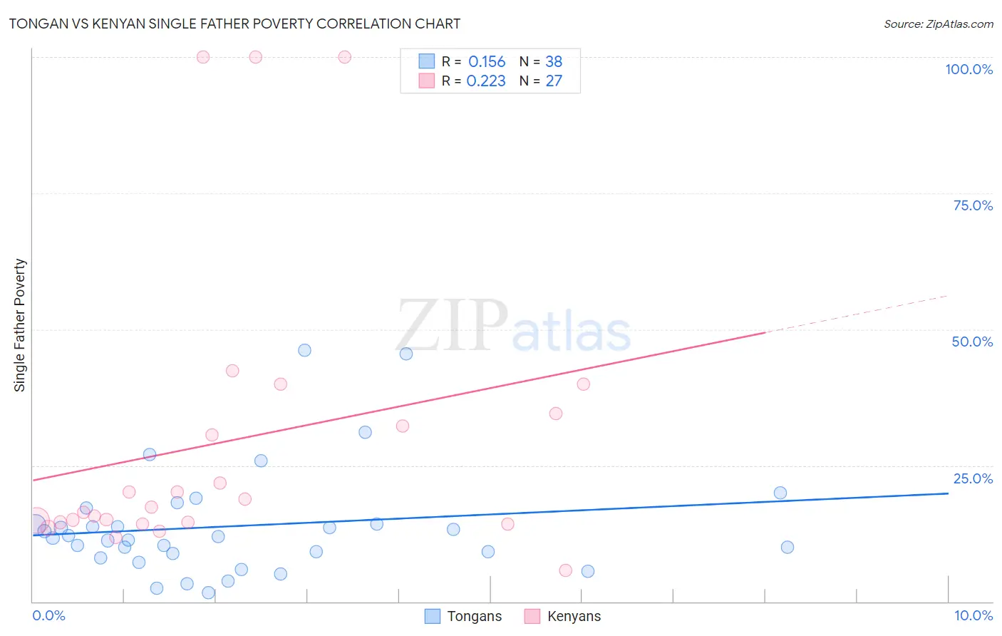 Tongan vs Kenyan Single Father Poverty