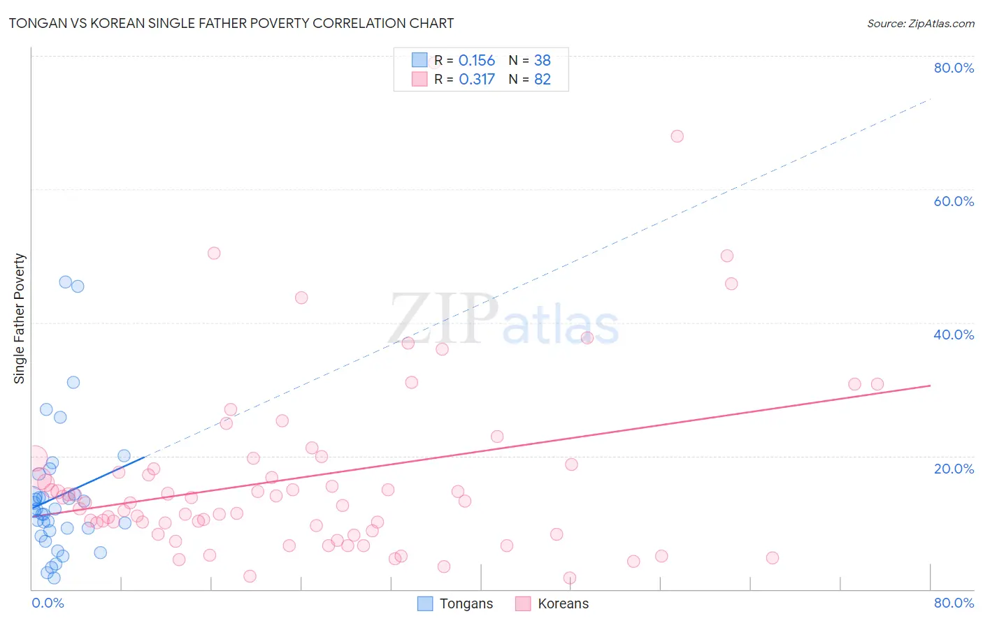 Tongan vs Korean Single Father Poverty