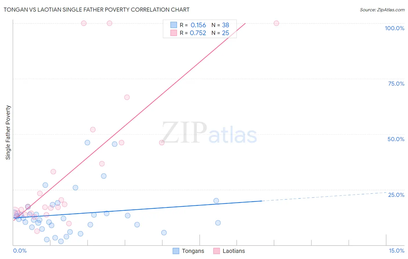 Tongan vs Laotian Single Father Poverty