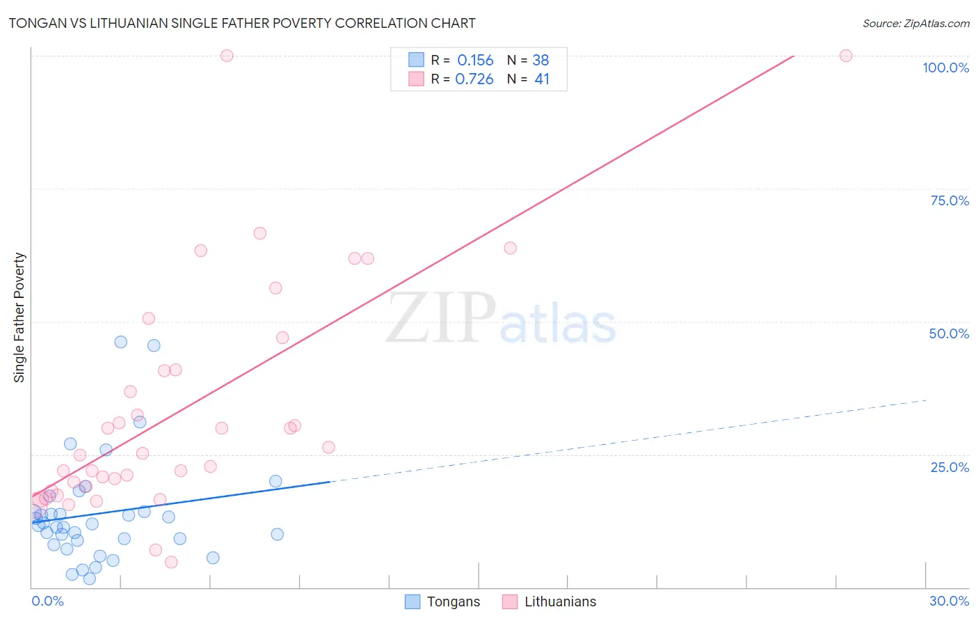 Tongan vs Lithuanian Single Father Poverty