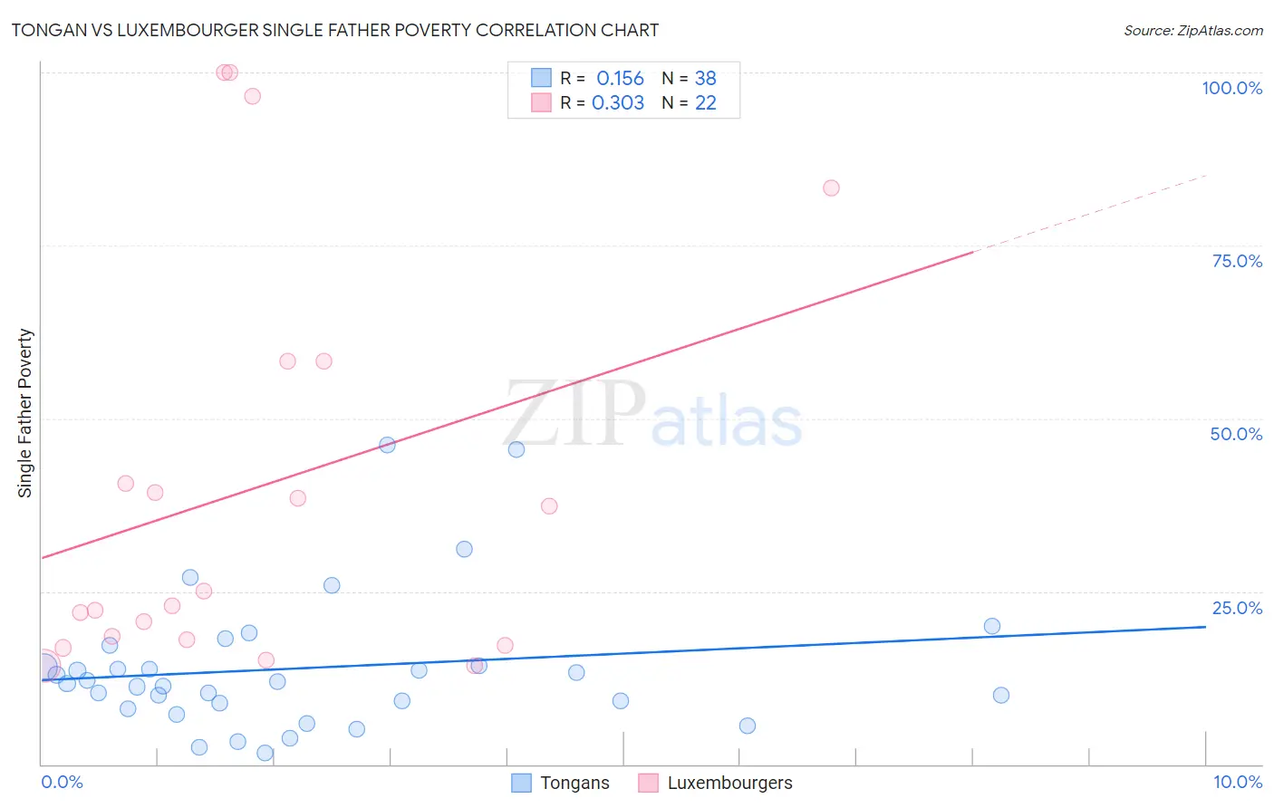 Tongan vs Luxembourger Single Father Poverty