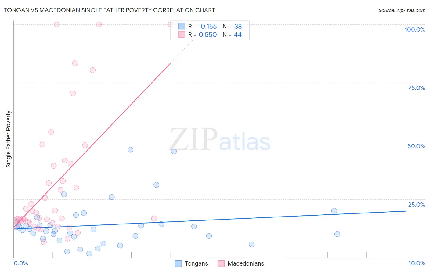 Tongan vs Macedonian Single Father Poverty