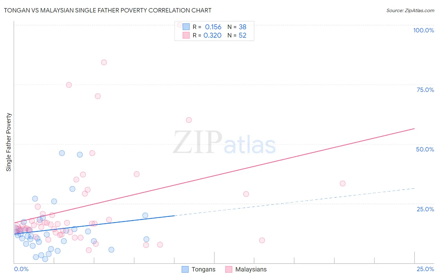 Tongan vs Malaysian Single Father Poverty