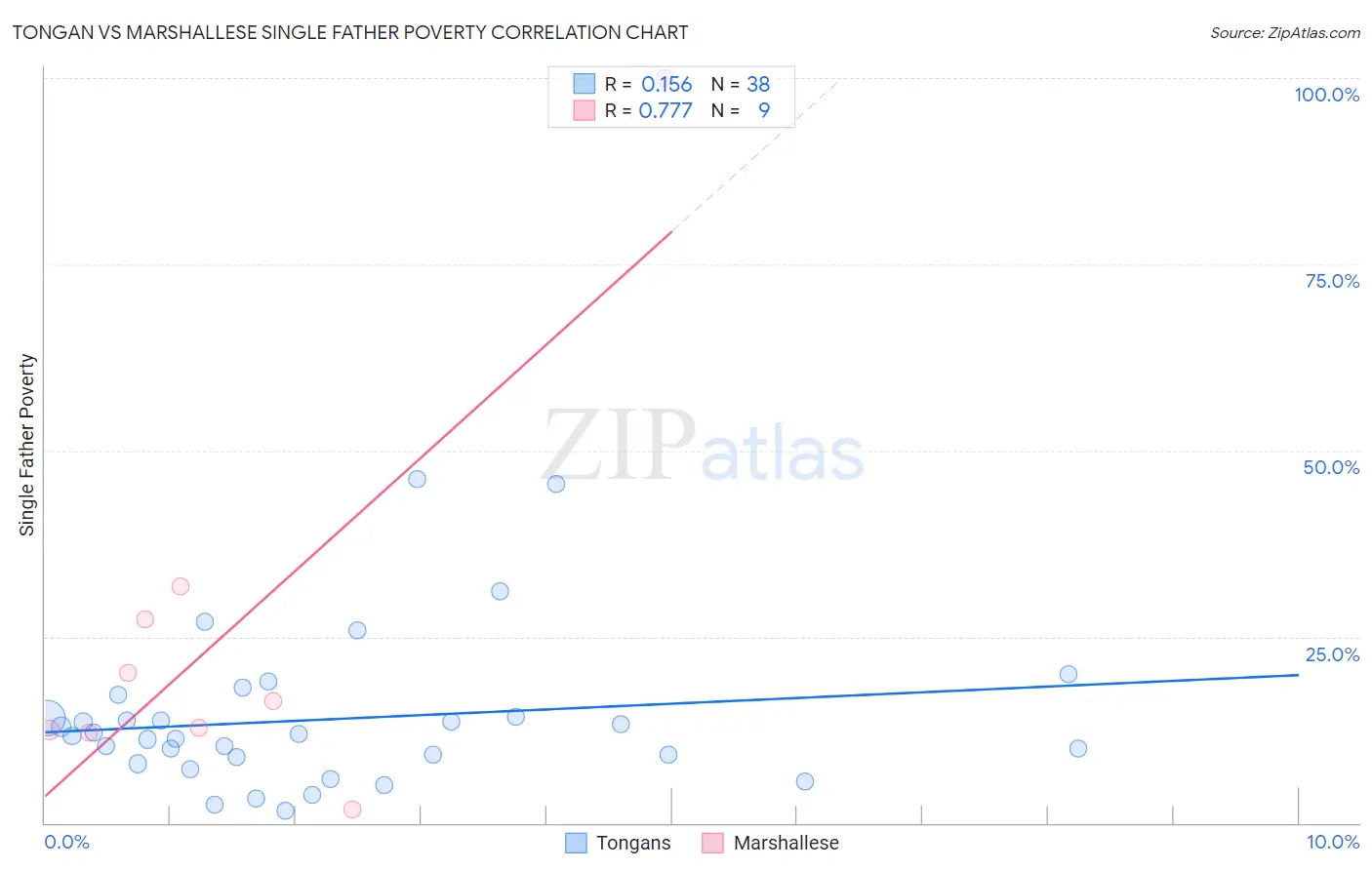 Tongan vs Marshallese Single Father Poverty