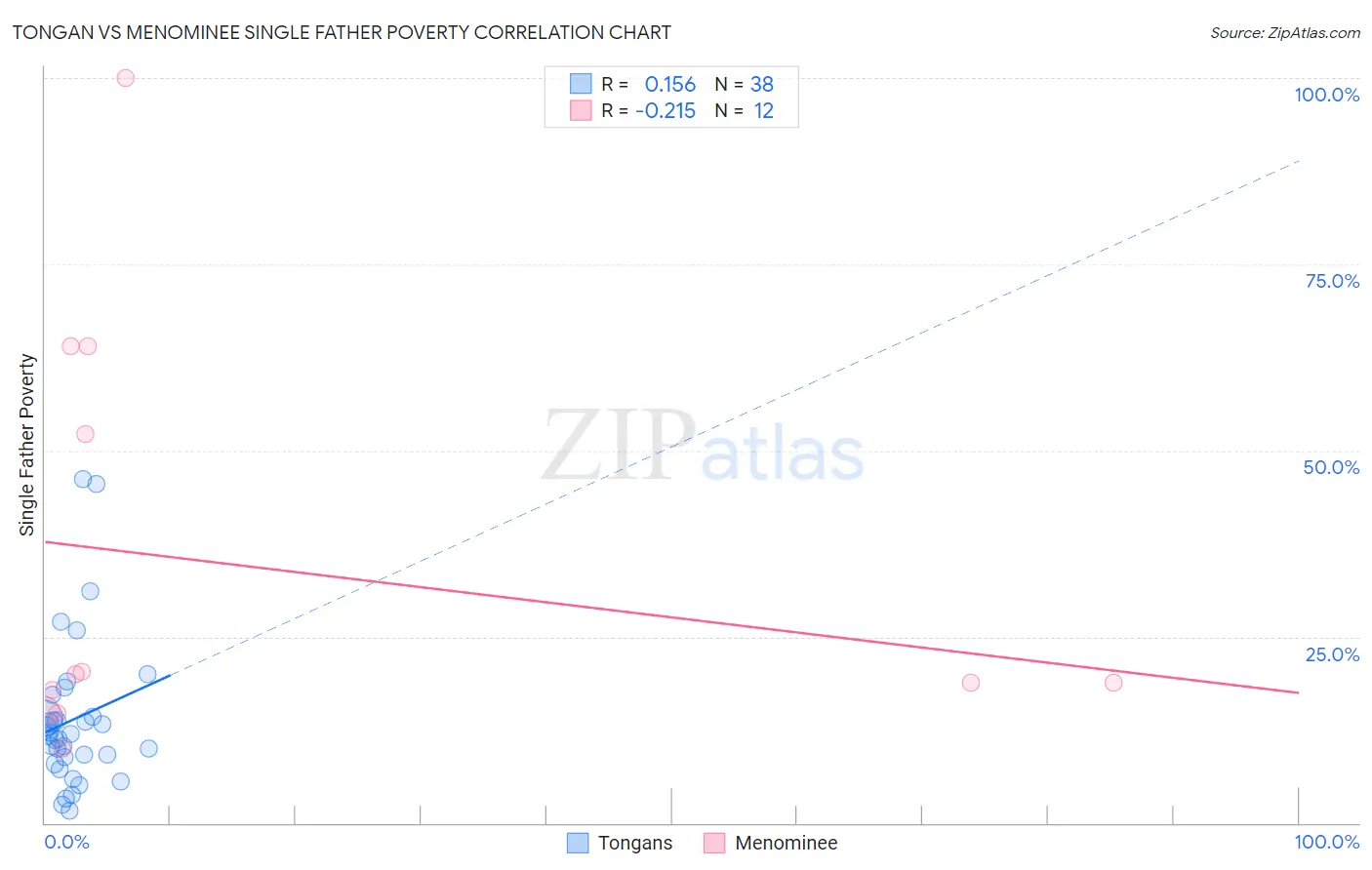 Tongan vs Menominee Single Father Poverty