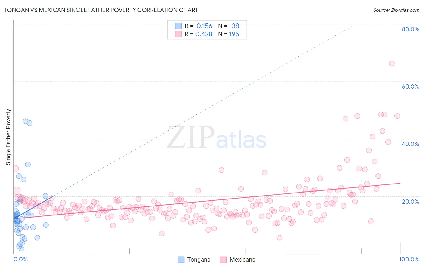 Tongan vs Mexican Single Father Poverty