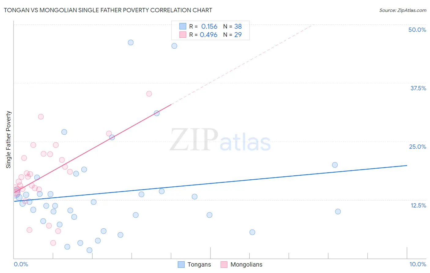 Tongan vs Mongolian Single Father Poverty