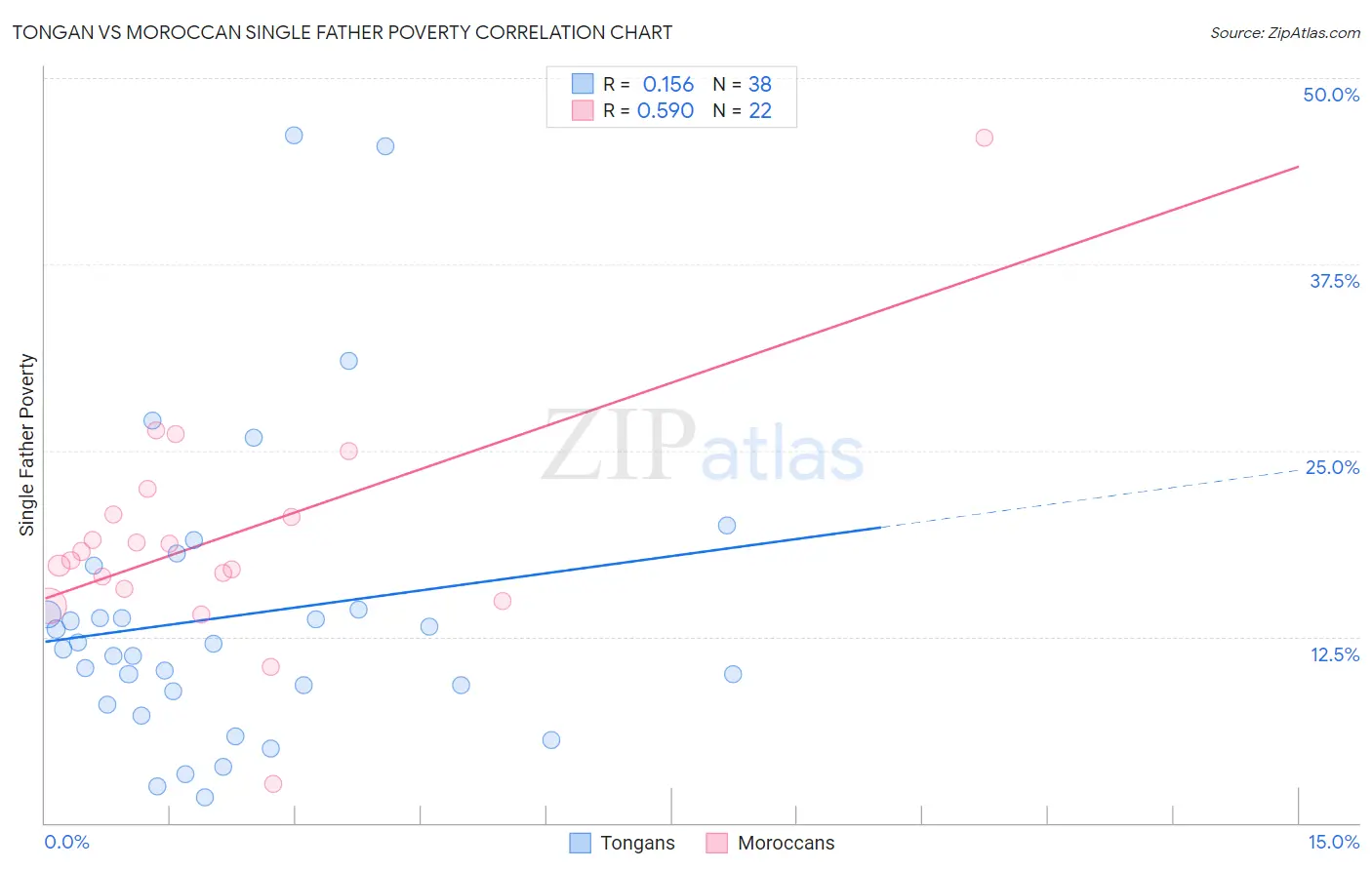 Tongan vs Moroccan Single Father Poverty
