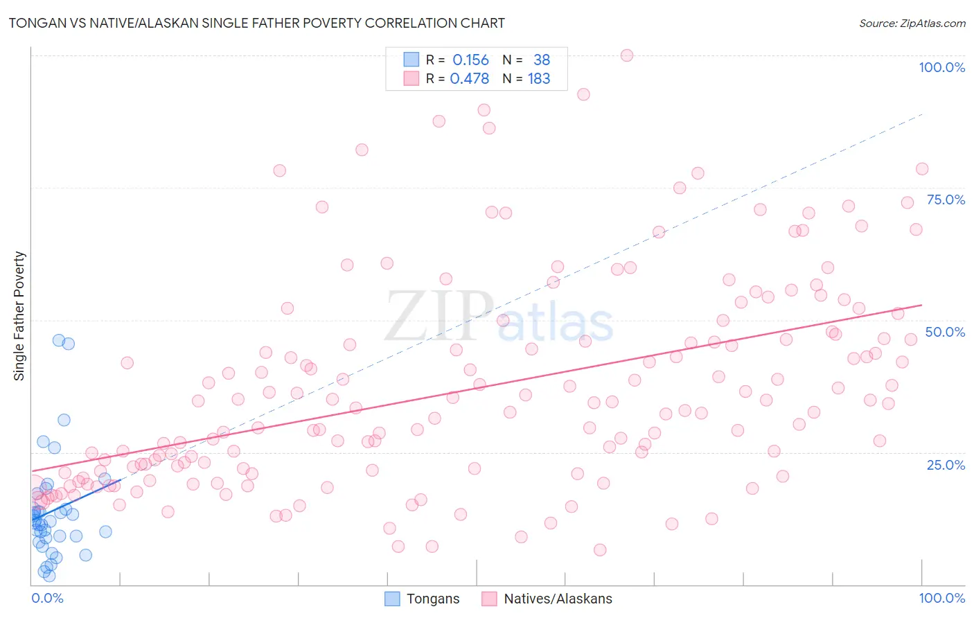 Tongan vs Native/Alaskan Single Father Poverty