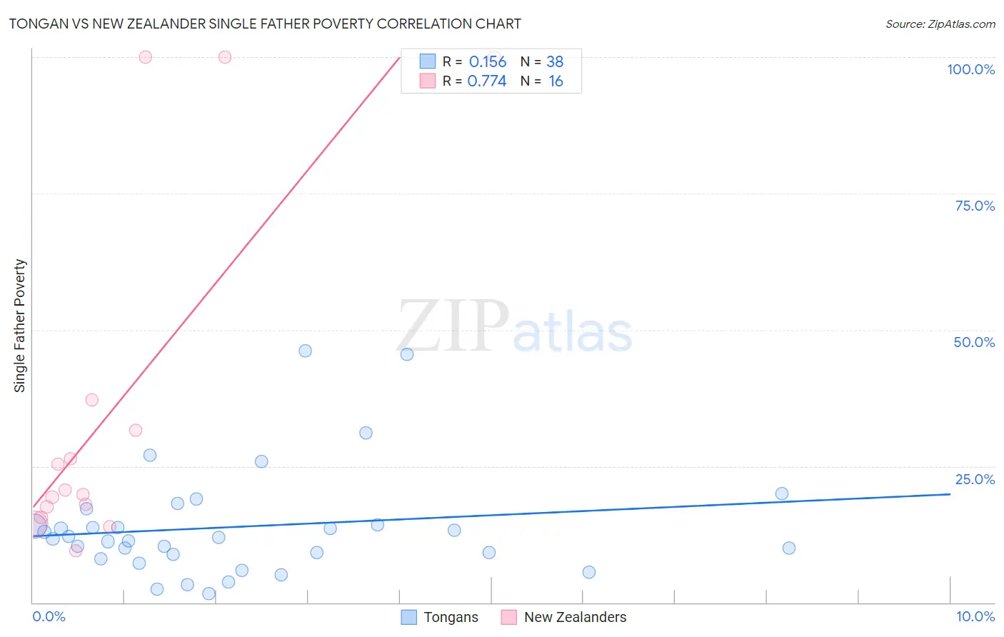 Tongan vs New Zealander Single Father Poverty
