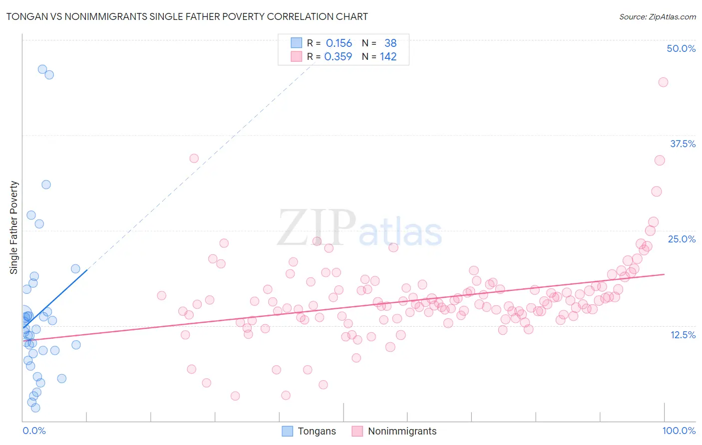 Tongan vs Nonimmigrants Single Father Poverty