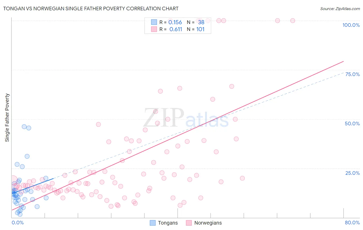 Tongan vs Norwegian Single Father Poverty