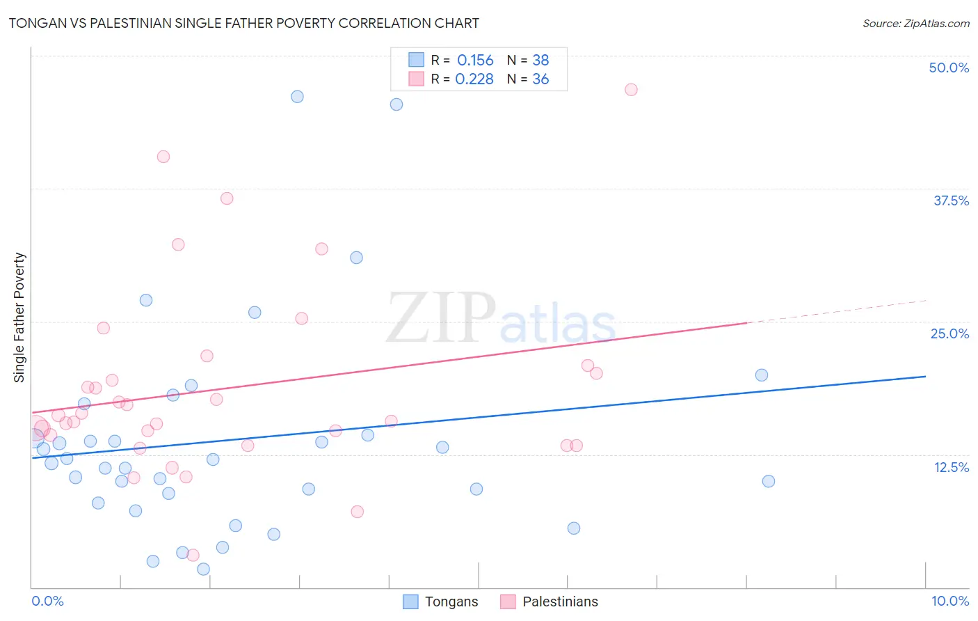 Tongan vs Palestinian Single Father Poverty