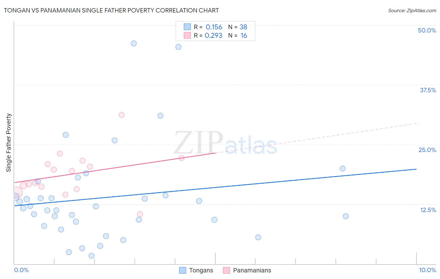 Tongan vs Panamanian Single Father Poverty