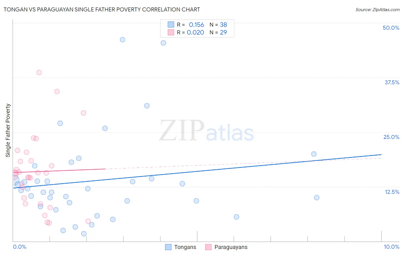 Tongan vs Paraguayan Single Father Poverty