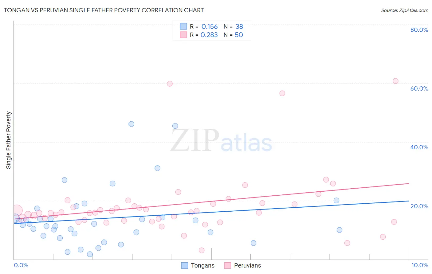 Tongan vs Peruvian Single Father Poverty