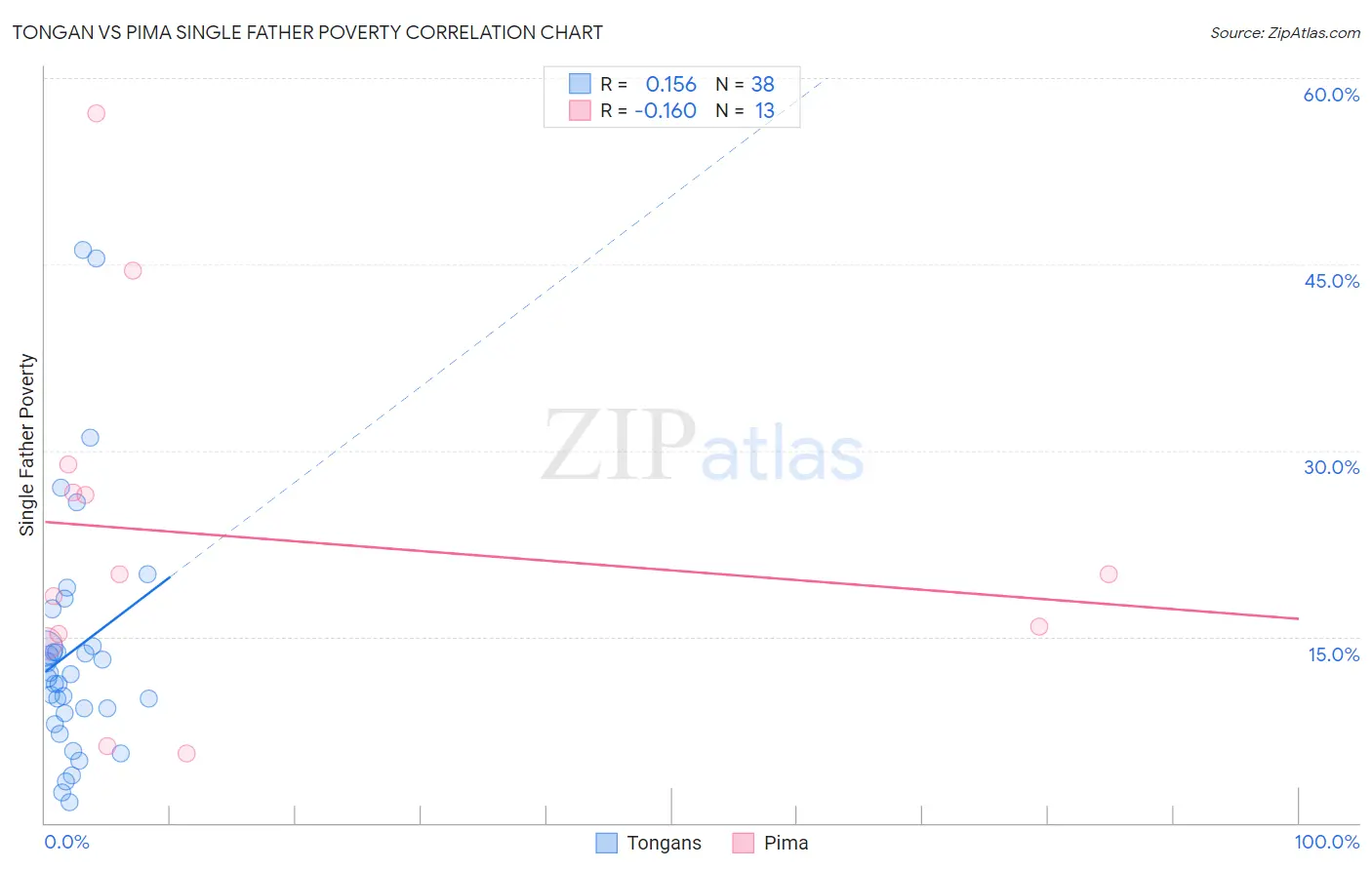 Tongan vs Pima Single Father Poverty