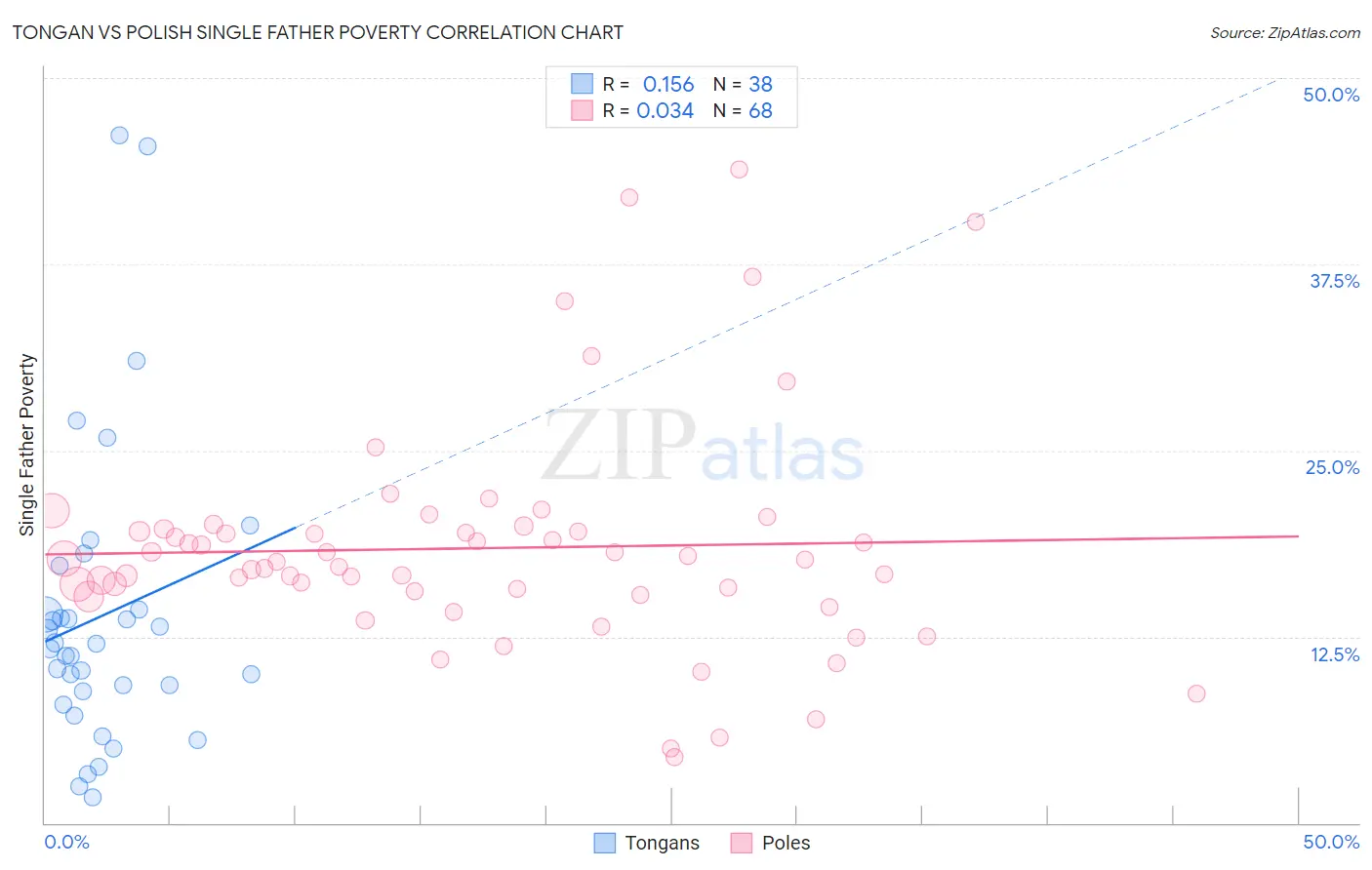 Tongan vs Polish Single Father Poverty