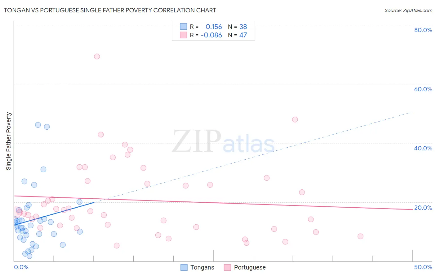 Tongan vs Portuguese Single Father Poverty