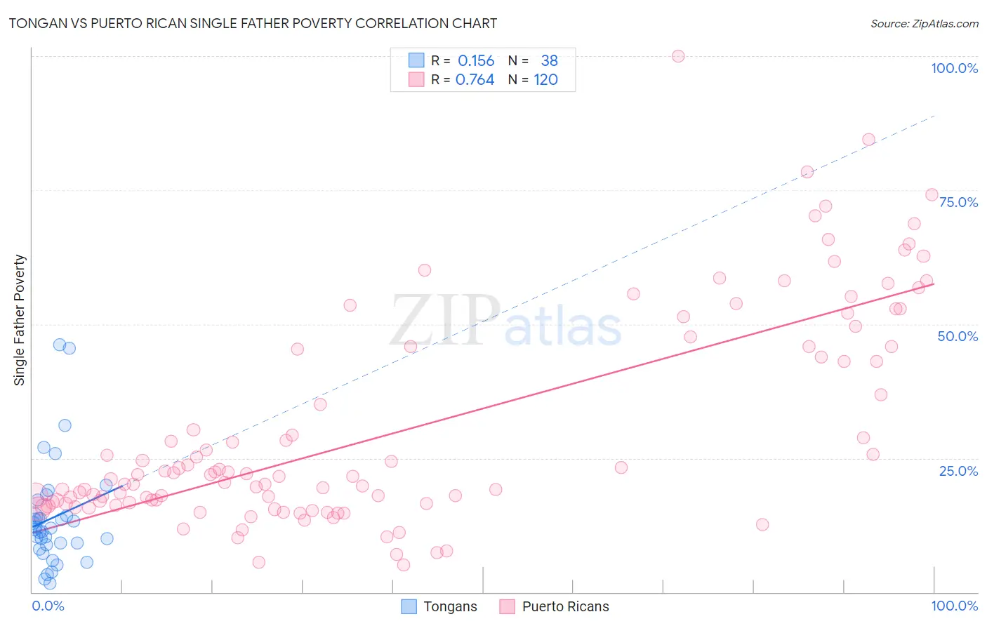 Tongan vs Puerto Rican Single Father Poverty