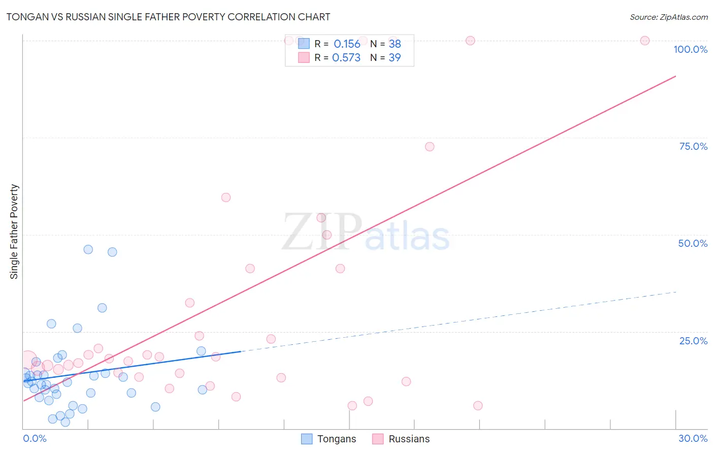 Tongan vs Russian Single Father Poverty