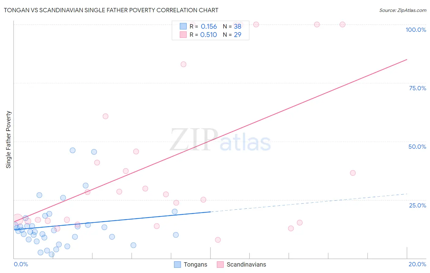 Tongan vs Scandinavian Single Father Poverty