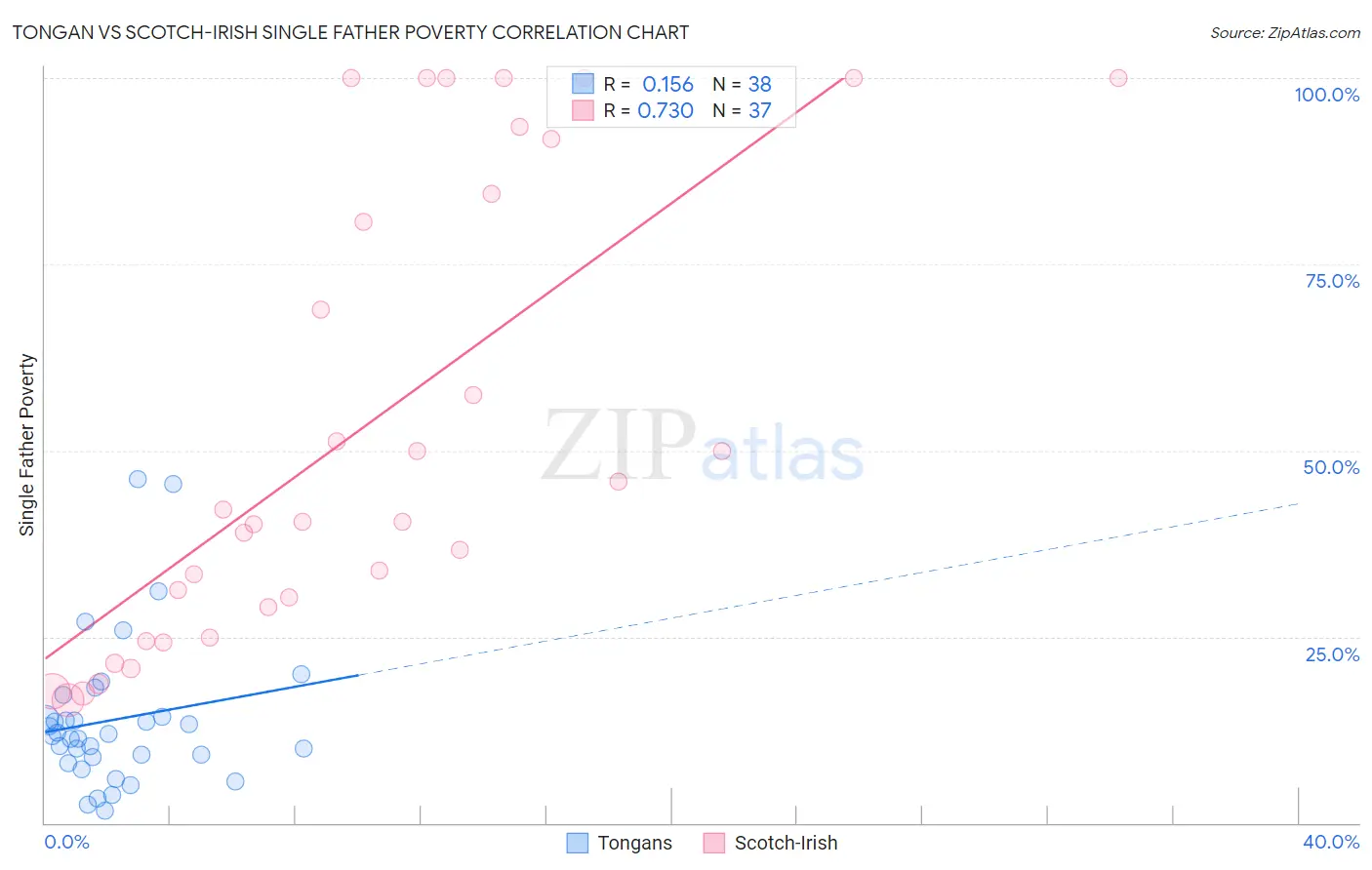 Tongan vs Scotch-Irish Single Father Poverty