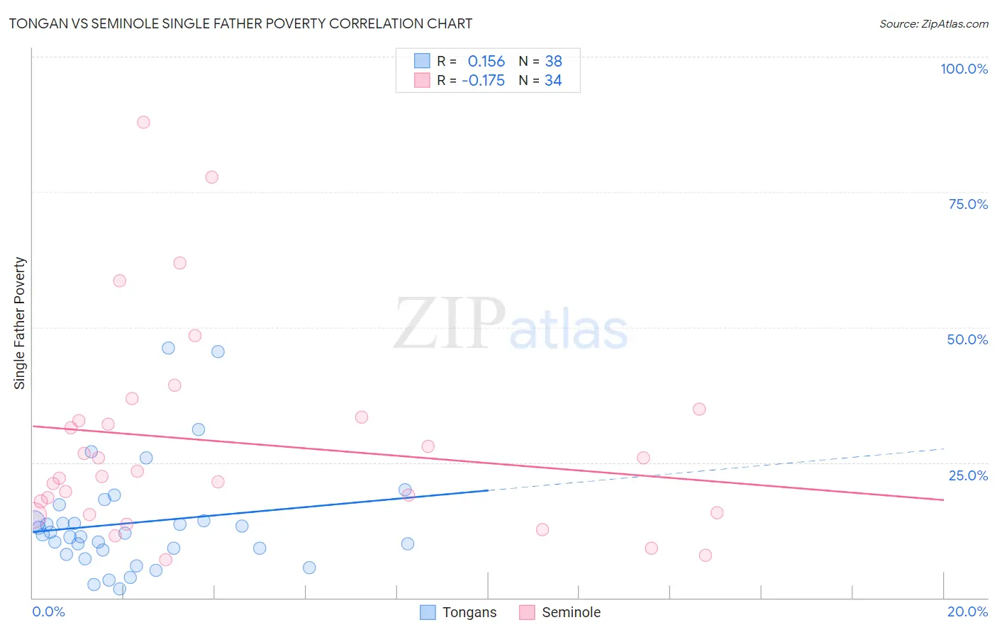 Tongan vs Seminole Single Father Poverty