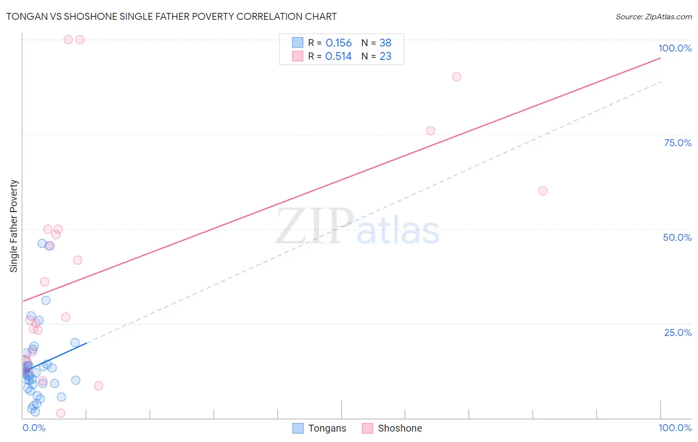 Tongan vs Shoshone Single Father Poverty