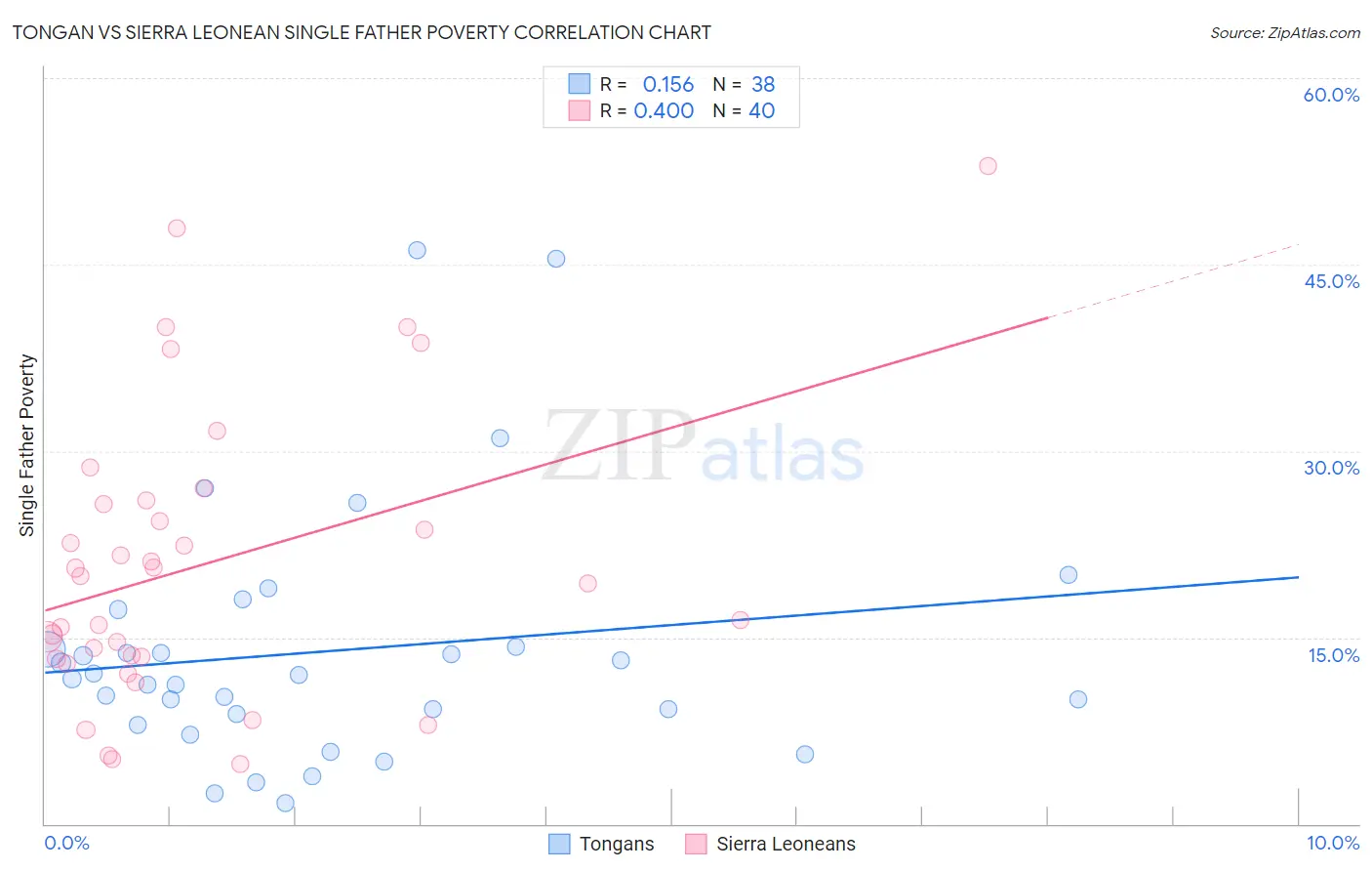 Tongan vs Sierra Leonean Single Father Poverty