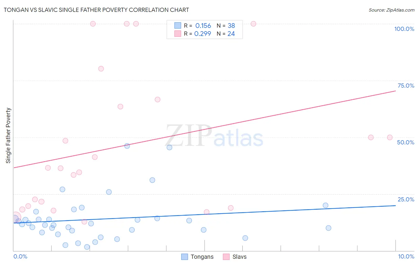 Tongan vs Slavic Single Father Poverty