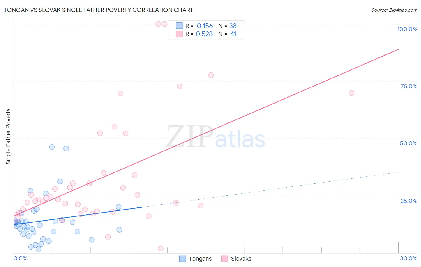 Tongan vs Slovak Single Father Poverty