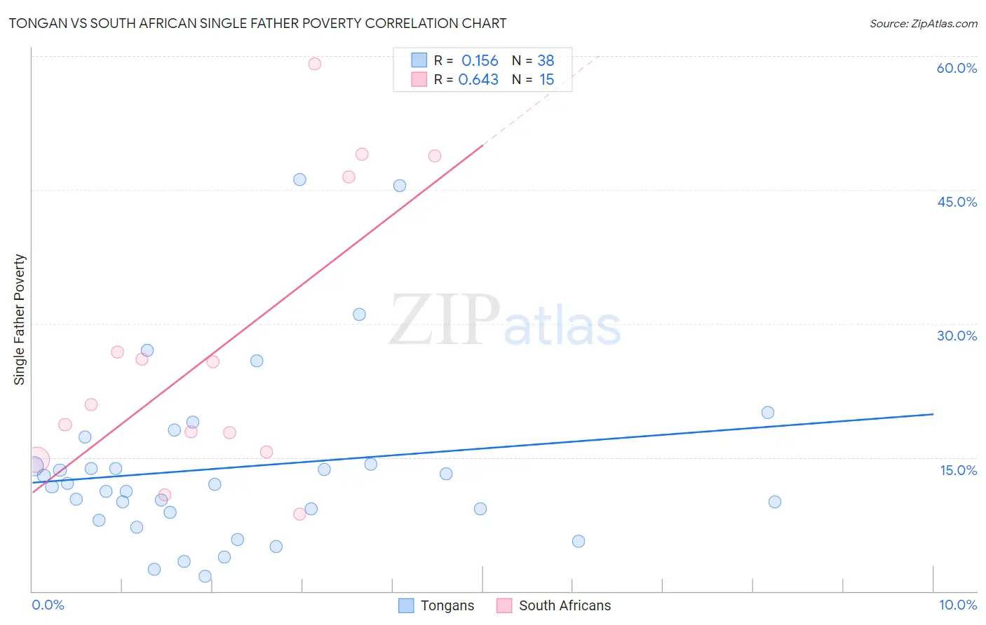 Tongan vs South African Single Father Poverty