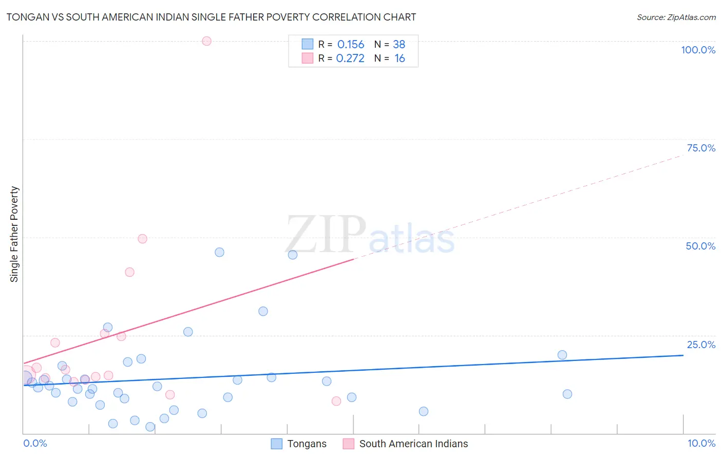 Tongan vs South American Indian Single Father Poverty
