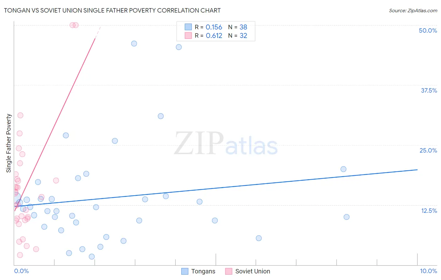 Tongan vs Soviet Union Single Father Poverty