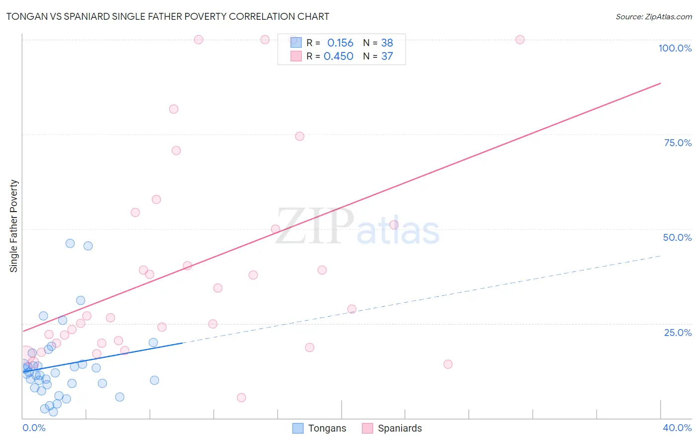 Tongan vs Spaniard Single Father Poverty