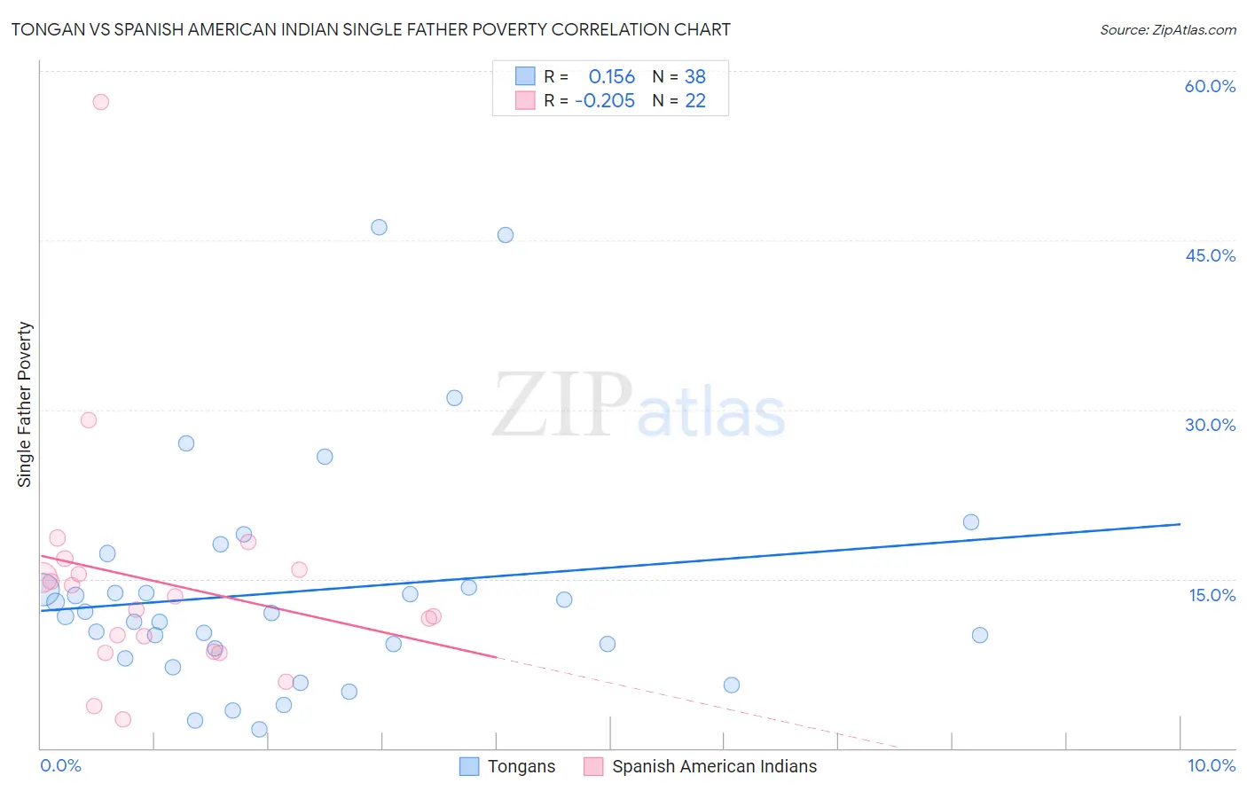 Tongan vs Spanish American Indian Single Father Poverty