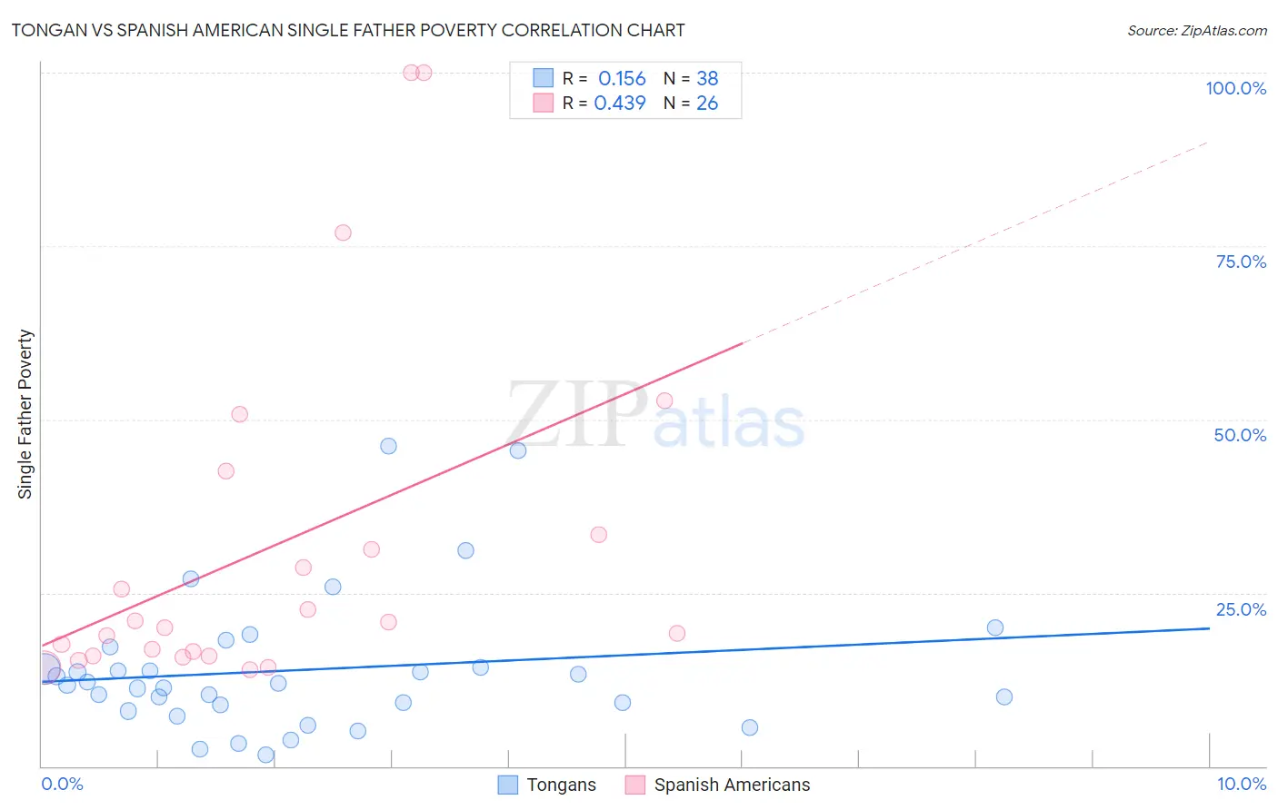 Tongan vs Spanish American Single Father Poverty